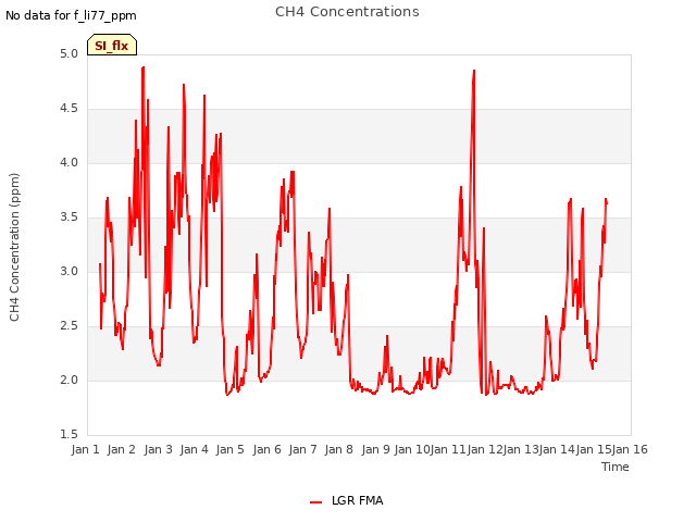 plot of CH4 Concentrations