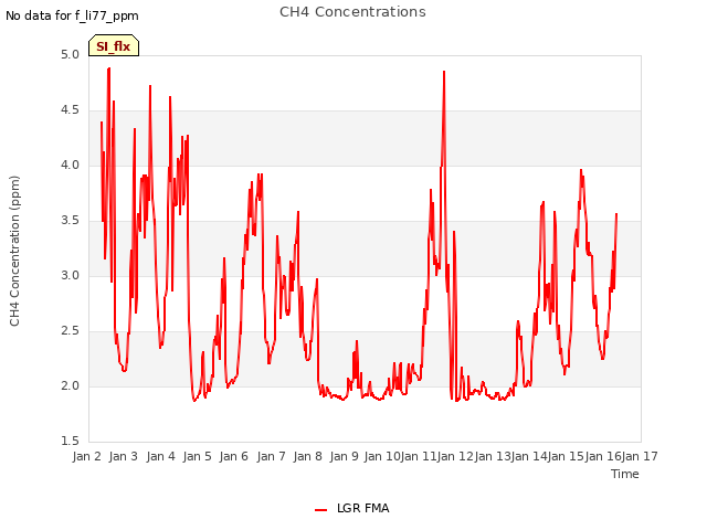 plot of CH4 Concentrations