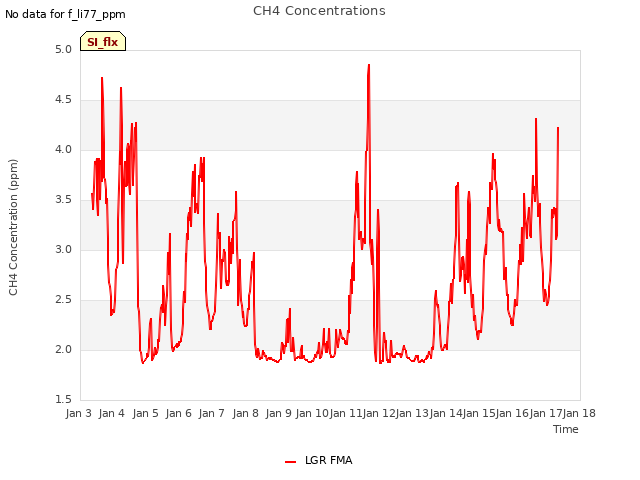 plot of CH4 Concentrations