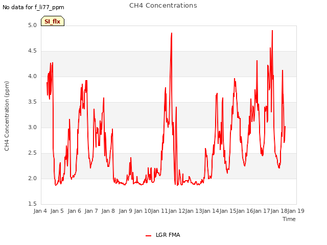 plot of CH4 Concentrations