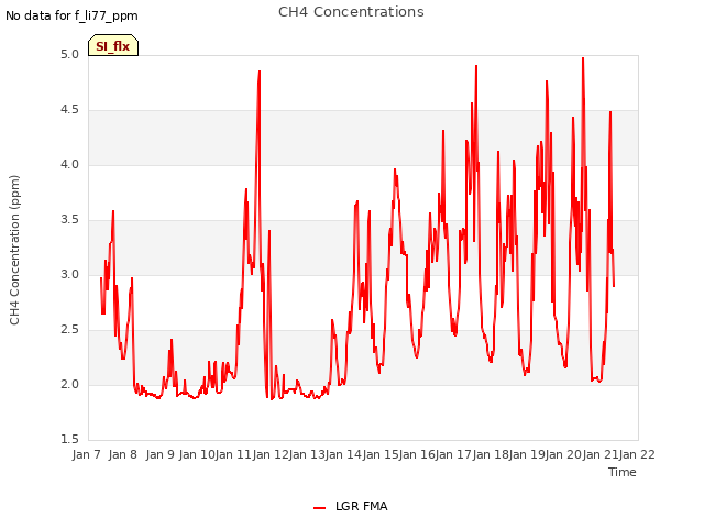 plot of CH4 Concentrations