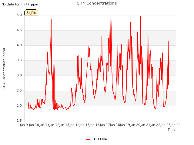 plot of CH4 Concentrations