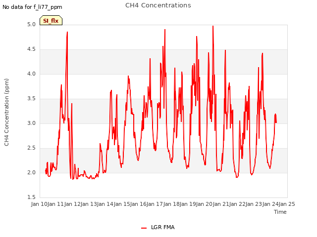 plot of CH4 Concentrations