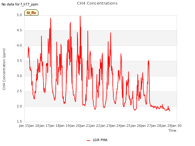 plot of CH4 Concentrations