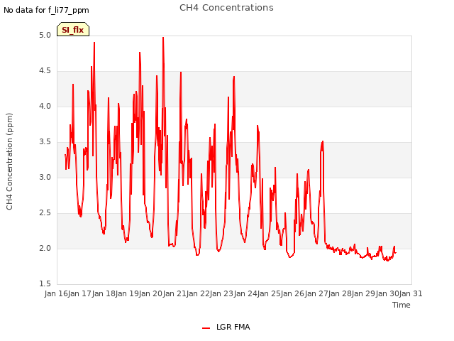 plot of CH4 Concentrations