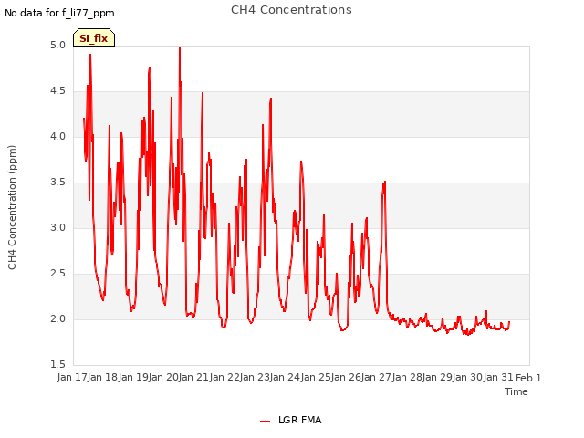 plot of CH4 Concentrations