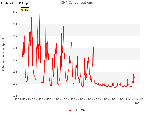 plot of CH4 Concentrations