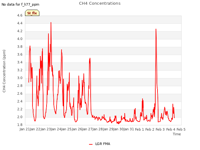 plot of CH4 Concentrations