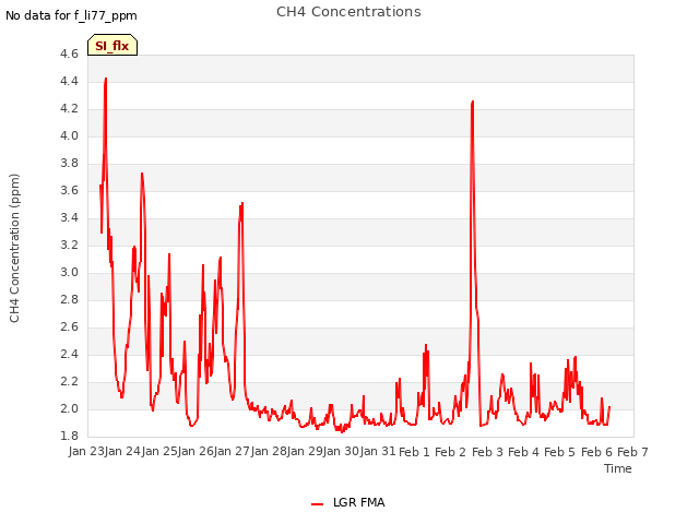 plot of CH4 Concentrations