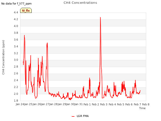 plot of CH4 Concentrations