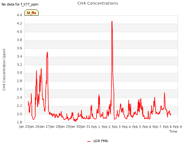 plot of CH4 Concentrations