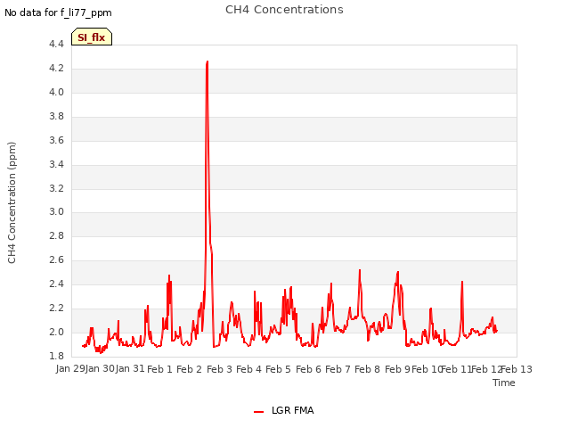 plot of CH4 Concentrations