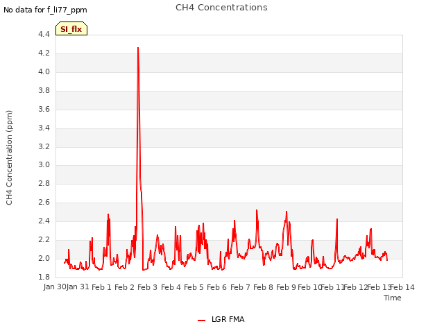 plot of CH4 Concentrations