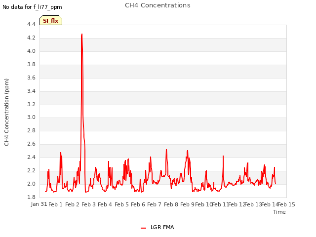 plot of CH4 Concentrations