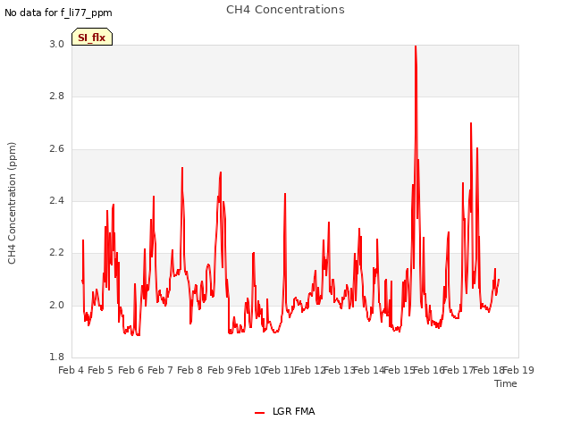 plot of CH4 Concentrations