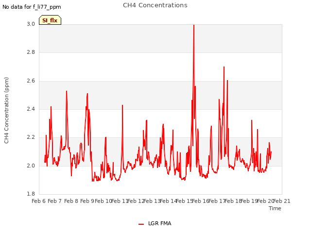 plot of CH4 Concentrations