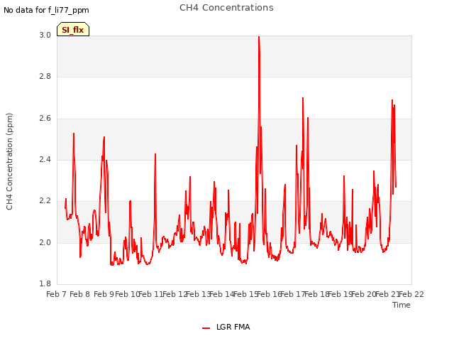 plot of CH4 Concentrations