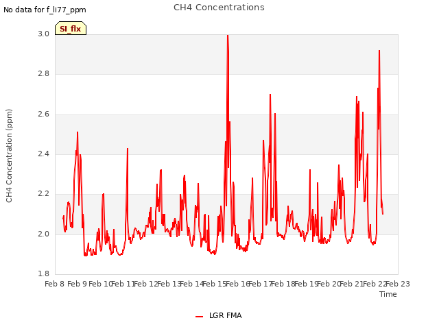 plot of CH4 Concentrations