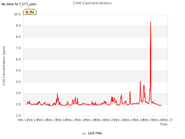 plot of CH4 Concentrations