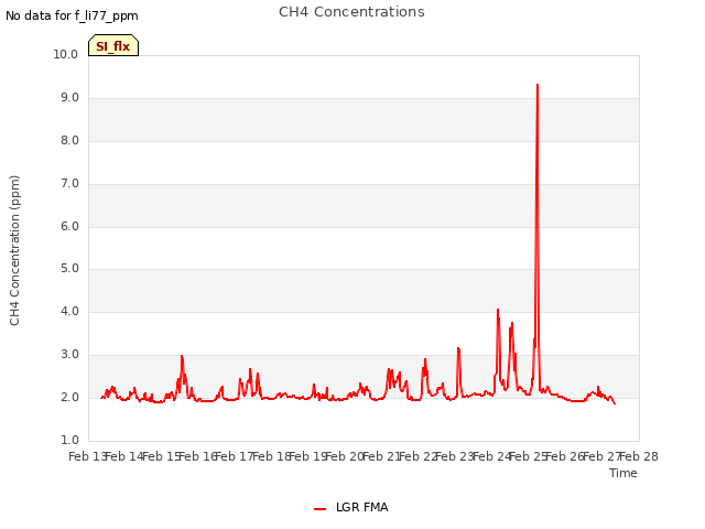 plot of CH4 Concentrations