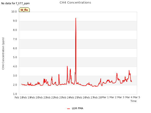 plot of CH4 Concentrations