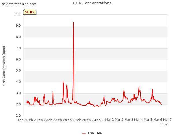 plot of CH4 Concentrations