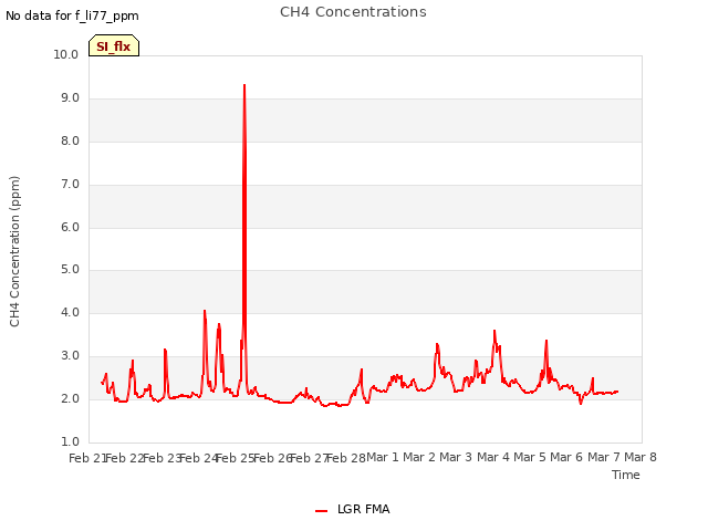 plot of CH4 Concentrations