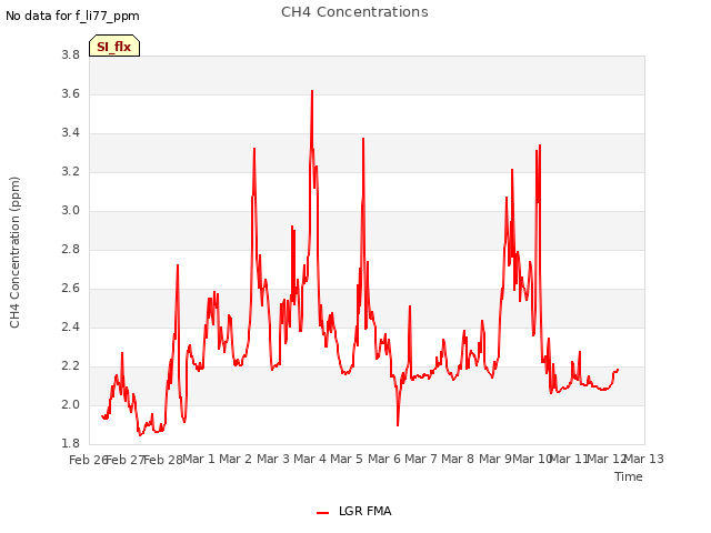 plot of CH4 Concentrations