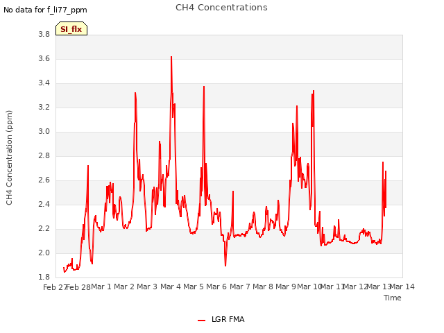 plot of CH4 Concentrations