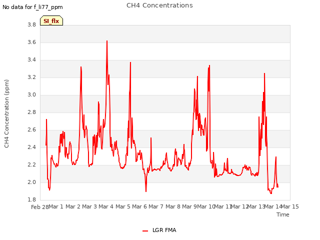 plot of CH4 Concentrations