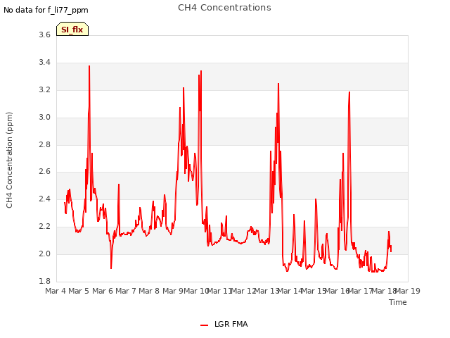 plot of CH4 Concentrations