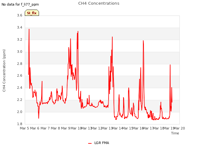 plot of CH4 Concentrations