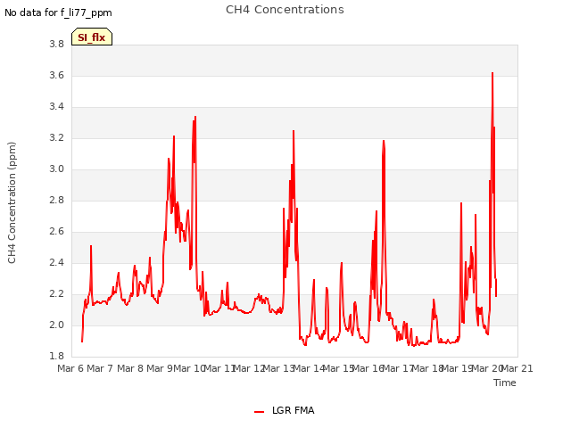 plot of CH4 Concentrations