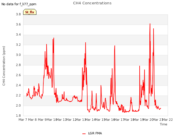 plot of CH4 Concentrations