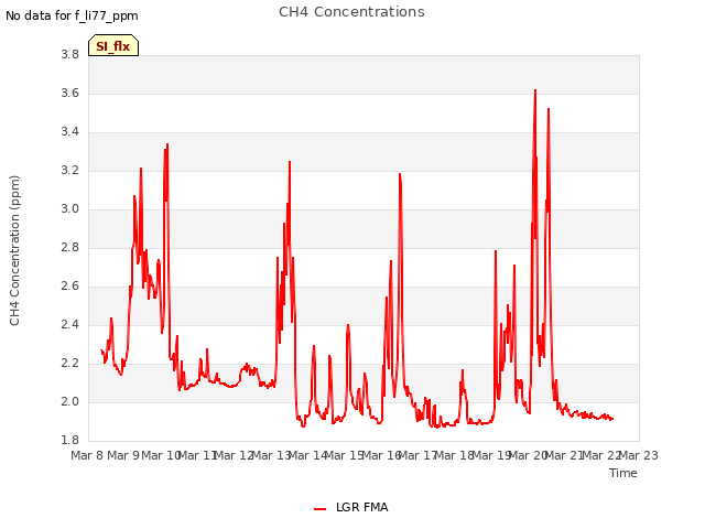 plot of CH4 Concentrations