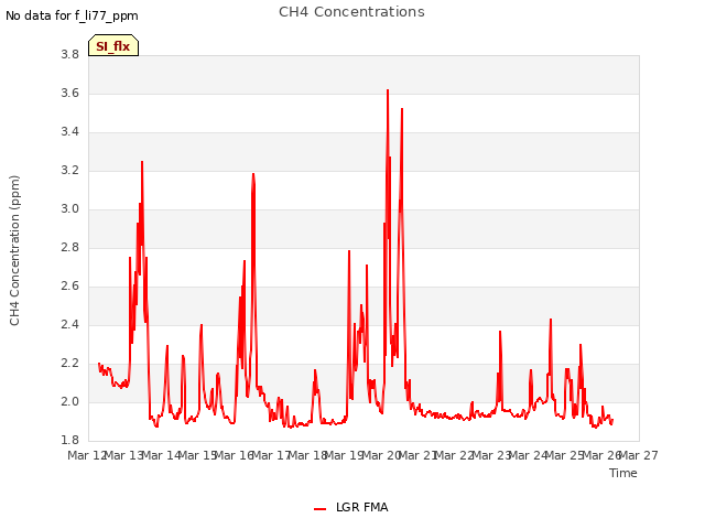 plot of CH4 Concentrations