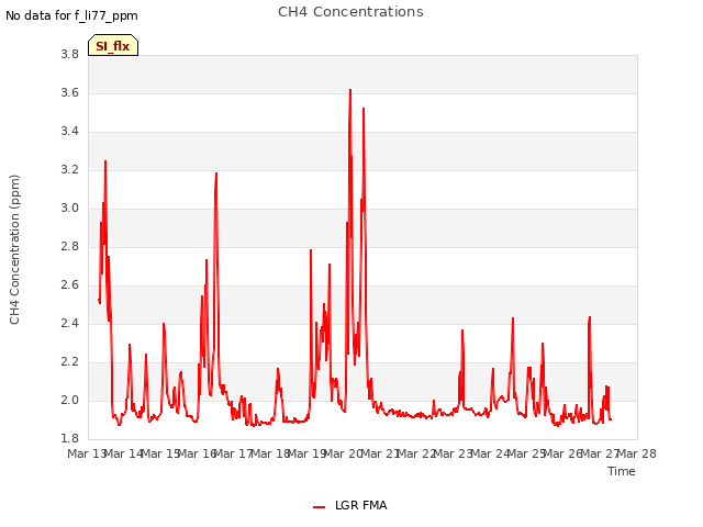 plot of CH4 Concentrations