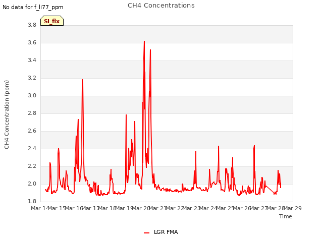 plot of CH4 Concentrations