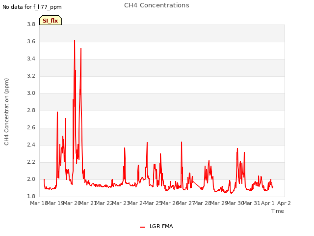 plot of CH4 Concentrations