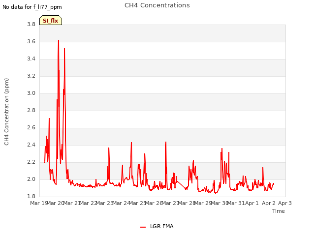 plot of CH4 Concentrations