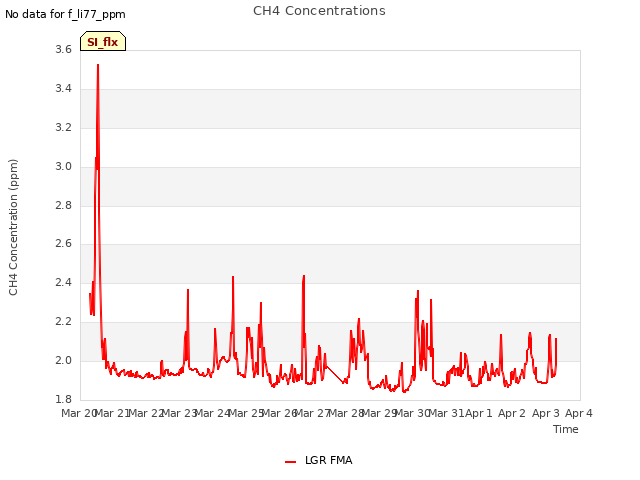 plot of CH4 Concentrations