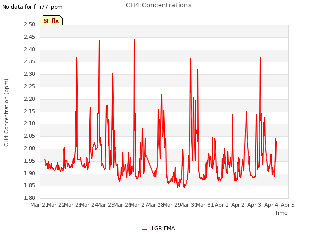 plot of CH4 Concentrations