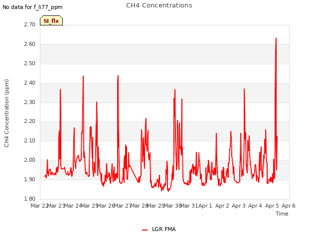 plot of CH4 Concentrations