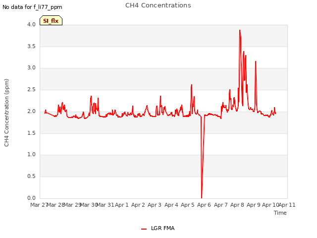 plot of CH4 Concentrations