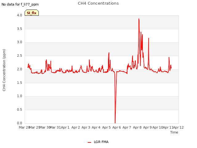 plot of CH4 Concentrations