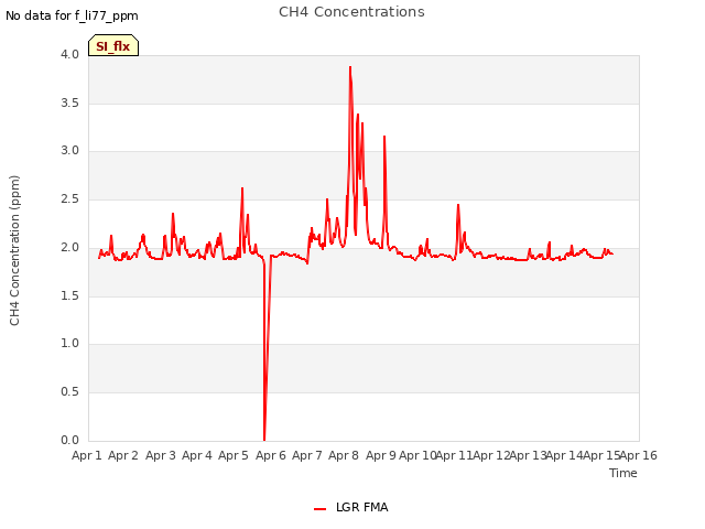 plot of CH4 Concentrations