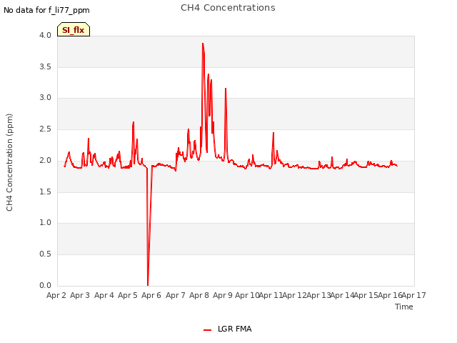 plot of CH4 Concentrations