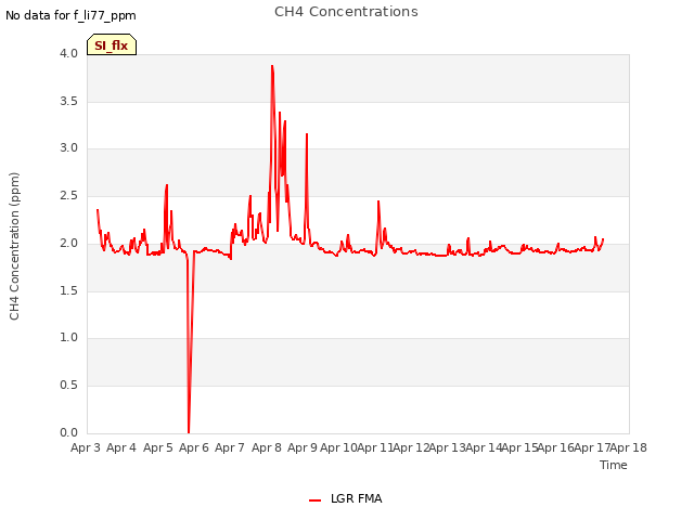 plot of CH4 Concentrations