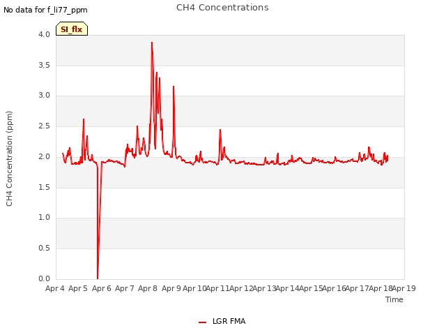 plot of CH4 Concentrations