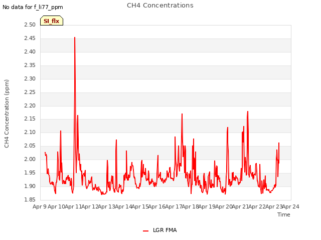 plot of CH4 Concentrations